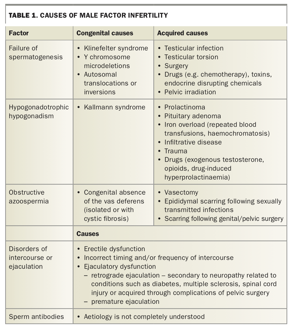 Assessment Of Male Infertility In Primary Care Medicine Today